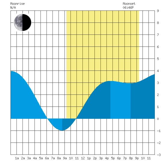 Etienne Bay tide chart for Tuesday, September 24, 2024