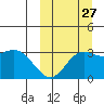 Etienne Bay tide chart for Friday, September 27, 2024