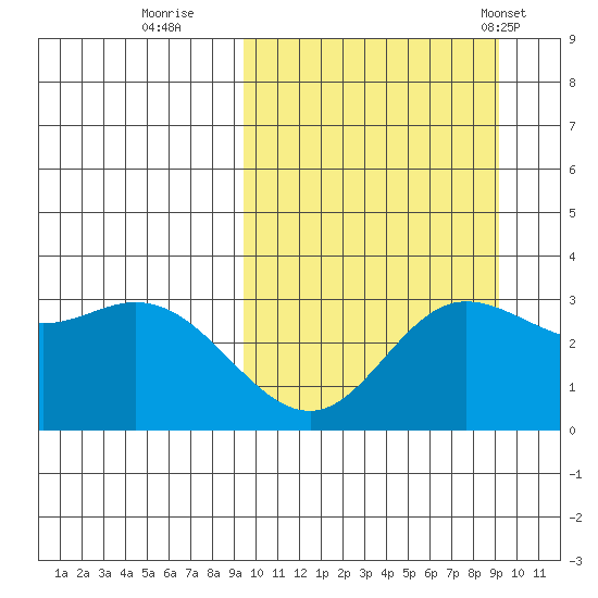 Etienne Bay tide chart for Saturday, September 28, 2024