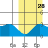Etienne Bay tide chart for Saturday, September 28, 2024
