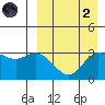Etienne Bay tide chart for Monday, September 2, 2024