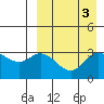 Etienne Bay tide chart for Tuesday, September 3, 2024