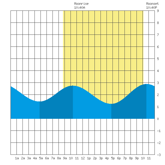 Etienne Bay tide chart for Wednesday, September 4, 2024