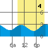 Etienne Bay tide chart for Wednesday, September 4, 2024