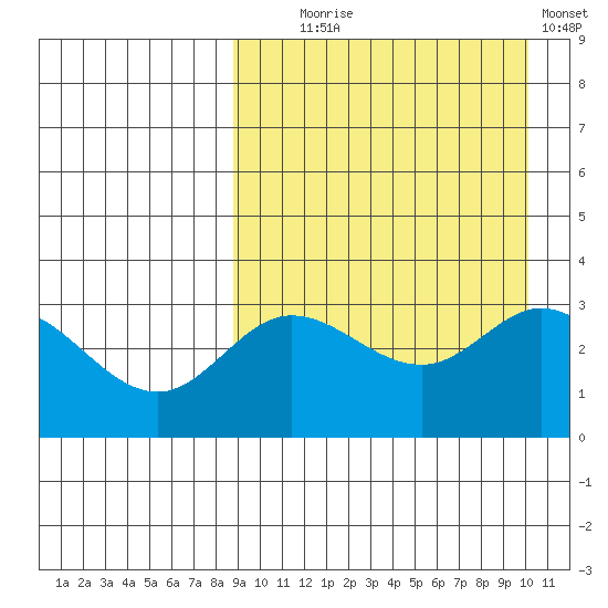 Etienne Bay tide chart for Thursday, September 5, 2024