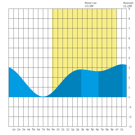 Etienne Bay tide chart for Sunday, September 8, 2024