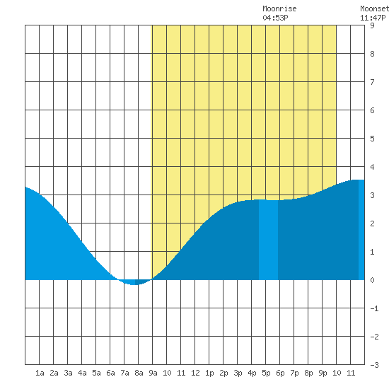 Etienne Bay tide chart for Monday, September 9, 2024