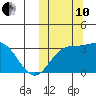 Etienne Bay tide chart for Thursday, October 10, 2024