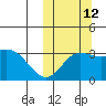 Etienne Bay tide chart for Saturday, October 12, 2024