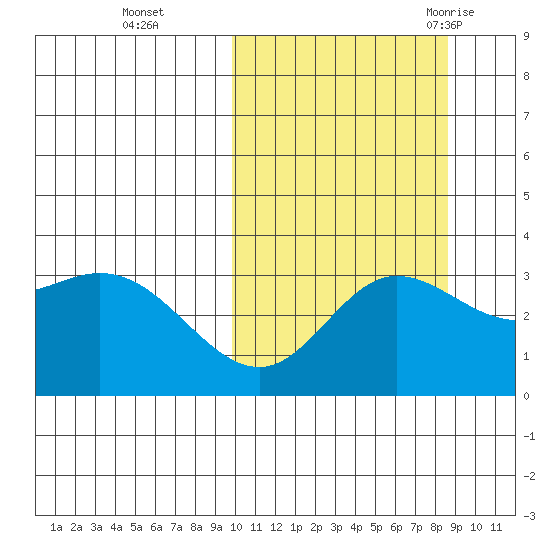 Etienne Bay tide chart for Sunday, October 13, 2024