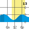 Etienne Bay tide chart for Sunday, October 13, 2024