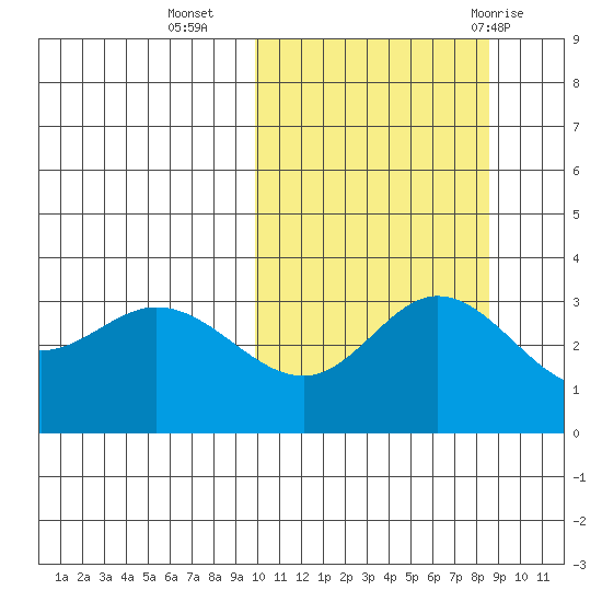 Etienne Bay tide chart for Monday, October 14, 2024