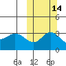 Etienne Bay tide chart for Monday, October 14, 2024