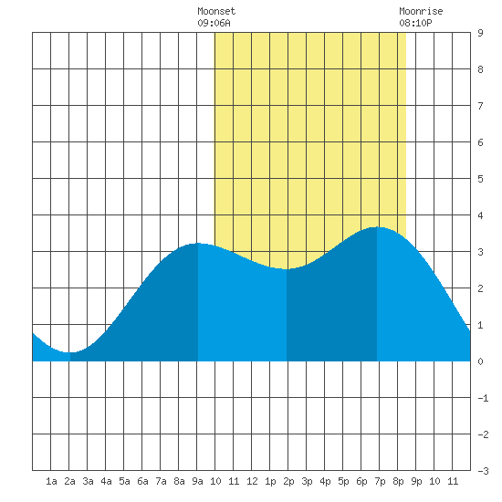 Etienne Bay tide chart for Wednesday, October 16, 2024