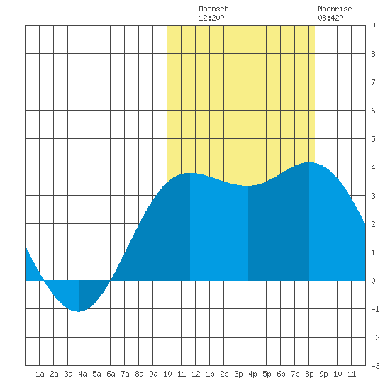 Etienne Bay tide chart for Friday, October 18, 2024