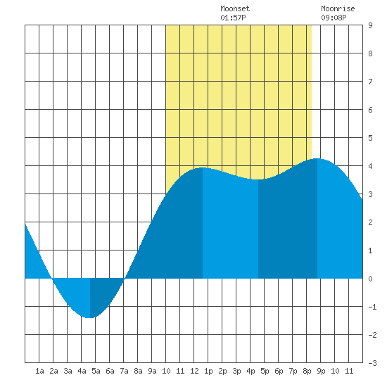 Etienne Bay tide chart for Saturday, October 19, 2024