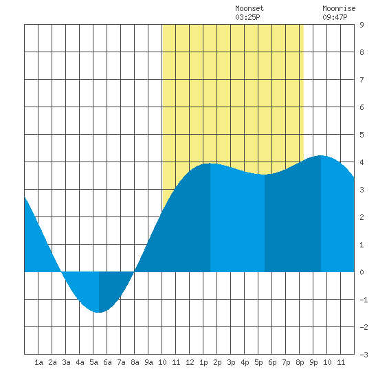 Etienne Bay tide chart for Sunday, October 20, 2024