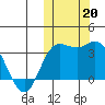 Etienne Bay tide chart for Sunday, October 20, 2024