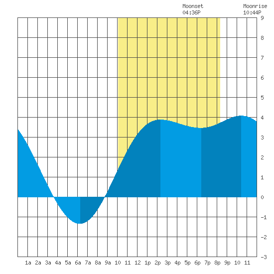 Etienne Bay tide chart for Monday, October 21, 2024