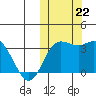 Etienne Bay tide chart for Tuesday, October 22, 2024