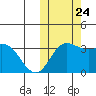 Etienne Bay tide chart for Thursday, October 24, 2024
