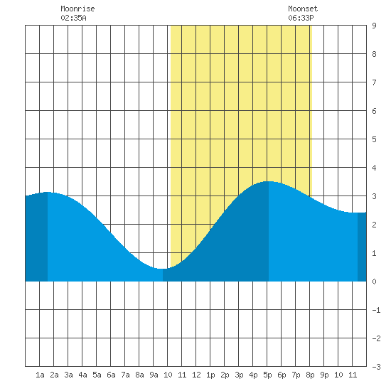 Etienne Bay tide chart for Friday, October 25, 2024