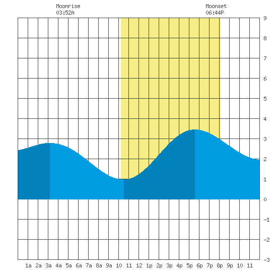 Etienne Bay tide chart for Saturday, October 26, 2024