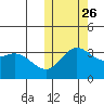 Etienne Bay tide chart for Saturday, October 26, 2024