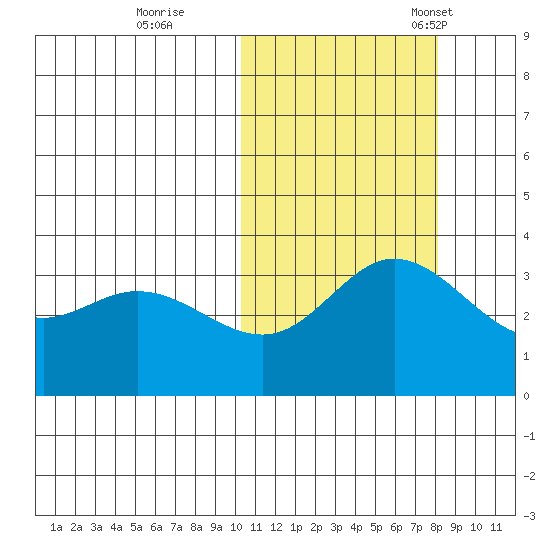 Etienne Bay tide chart for Sunday, October 27, 2024