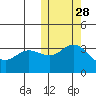 Etienne Bay tide chart for Monday, October 28, 2024
