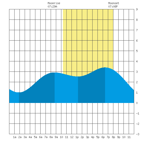Etienne Bay tide chart for Tuesday, October 29, 2024