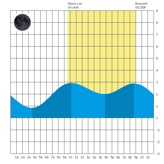 Etienne Bay tide chart for Wednesday, October 2, 2024
