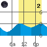 Etienne Bay tide chart for Wednesday, October 2, 2024