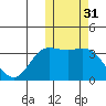 Etienne Bay tide chart for Thursday, October 31, 2024