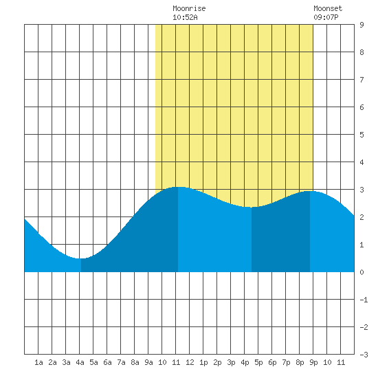 Etienne Bay tide chart for Thursday, October 3, 2024