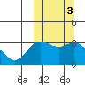 Etienne Bay tide chart for Thursday, October 3, 2024