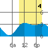 Etienne Bay tide chart for Friday, October 4, 2024