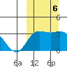 Etienne Bay tide chart for Sunday, October 6, 2024