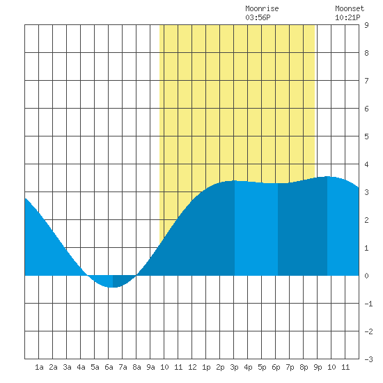Etienne Bay tide chart for Monday, October 7, 2024