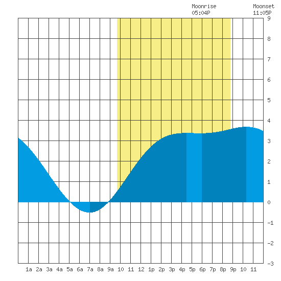 Etienne Bay tide chart for Tuesday, October 8, 2024