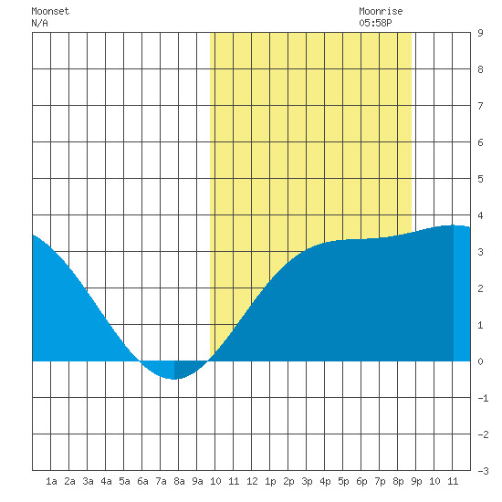 Etienne Bay tide chart for Wednesday, October 9, 2024