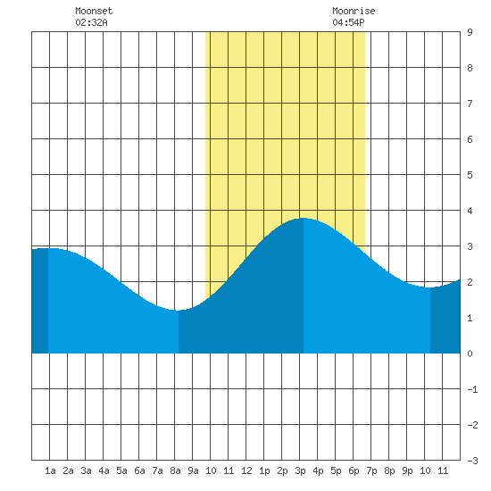 Etienne Bay tide chart for Sunday, November 10, 2024