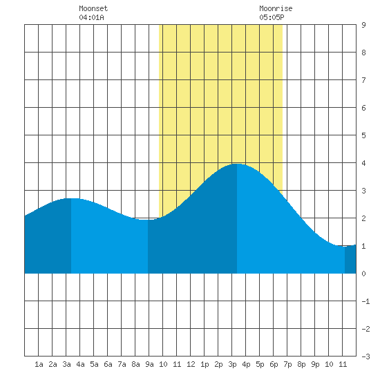 Etienne Bay tide chart for Monday, November 11, 2024