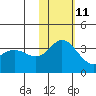 Etienne Bay tide chart for Monday, November 11, 2024