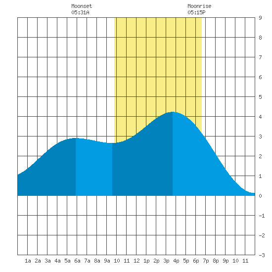 Etienne Bay tide chart for Tuesday, November 12, 2024