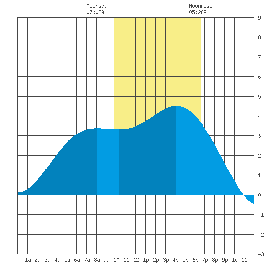 Etienne Bay tide chart for Wednesday, November 13, 2024
