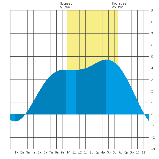 Etienne Bay tide chart for Thursday, November 14, 2024