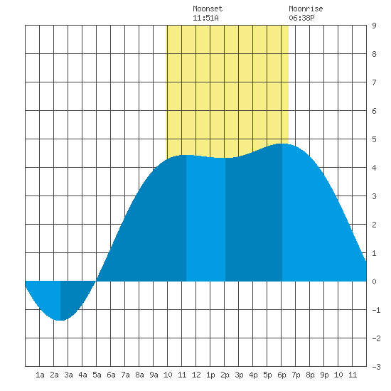 Etienne Bay tide chart for Saturday, November 16, 2024