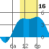 Etienne Bay tide chart for Saturday, November 16, 2024