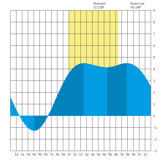 Etienne Bay tide chart for Monday, November 18, 2024